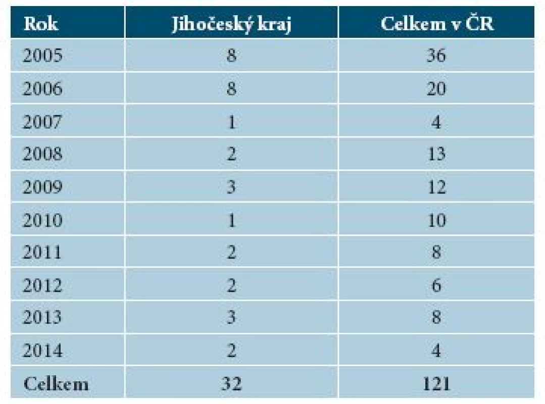 Přehled počtu hlášených trichofycií v letech 2005 až 2014 v České republice a v Jihočeském kraji
