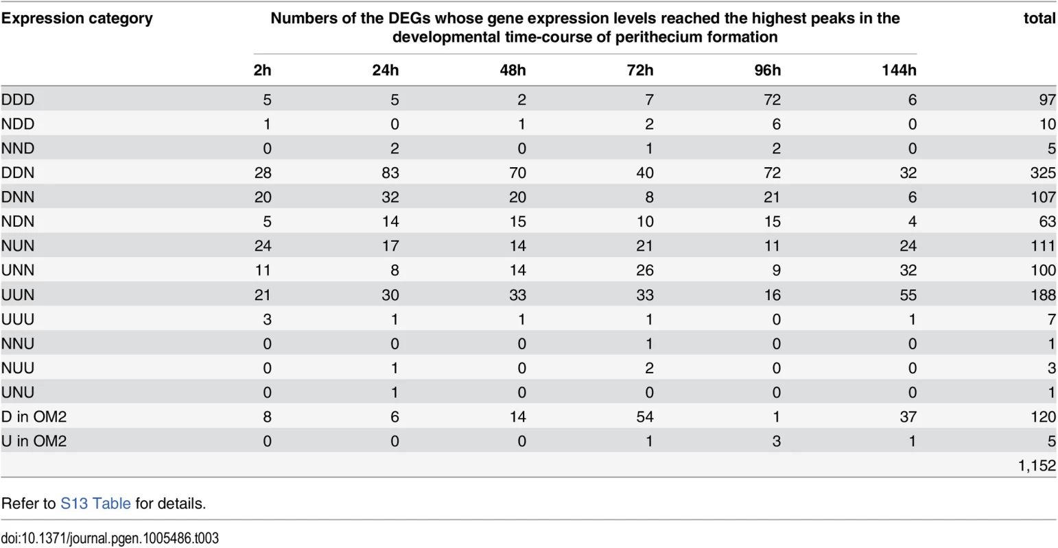 DEGs overlapped with the transcriptomics data during sexual developmental processes, generated by Sikhakolli et al [<em class="ref">23</em>].