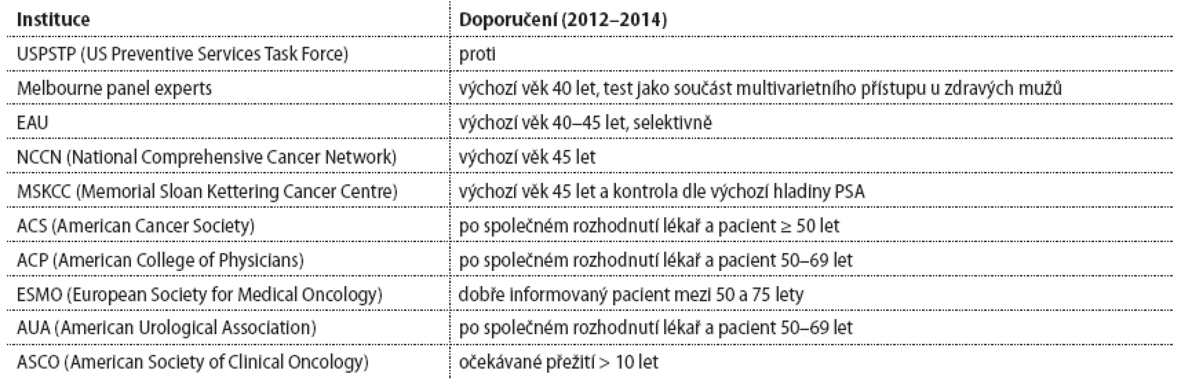 Pohled světových autorit na plošné vyhledávání pomocí stanovení PSA.