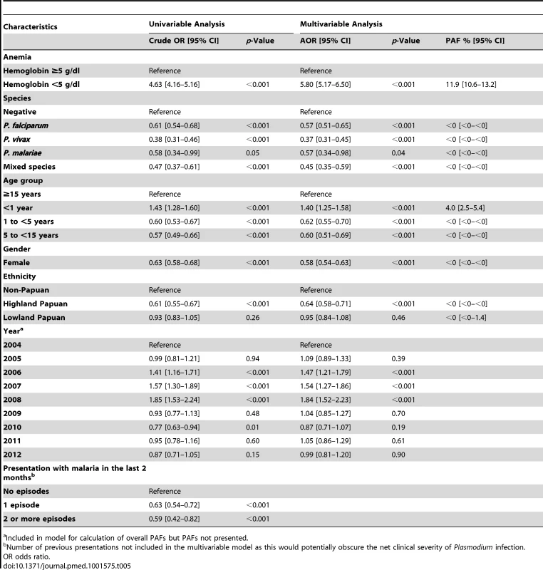 Univariable and multivariable analyses of the risk factors for death (<i>n</i> = 219,845).