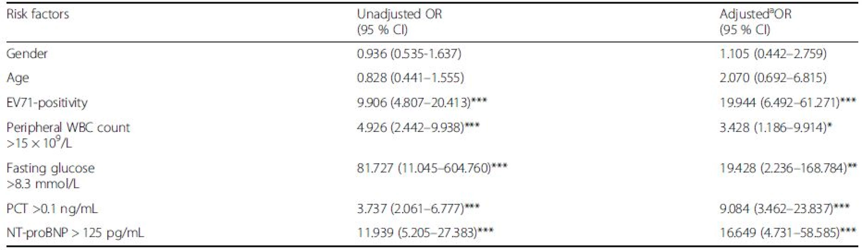 ORs for severe HFMD