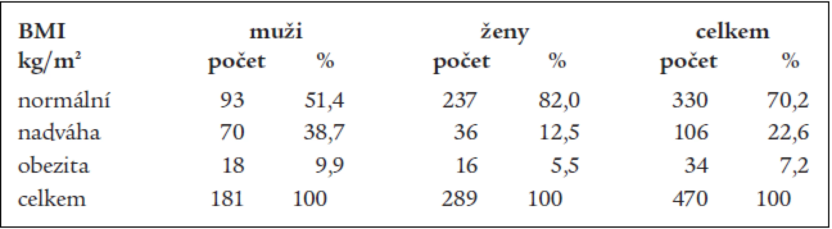 Výskyt nadváhy a obezity v souboru respondentů.