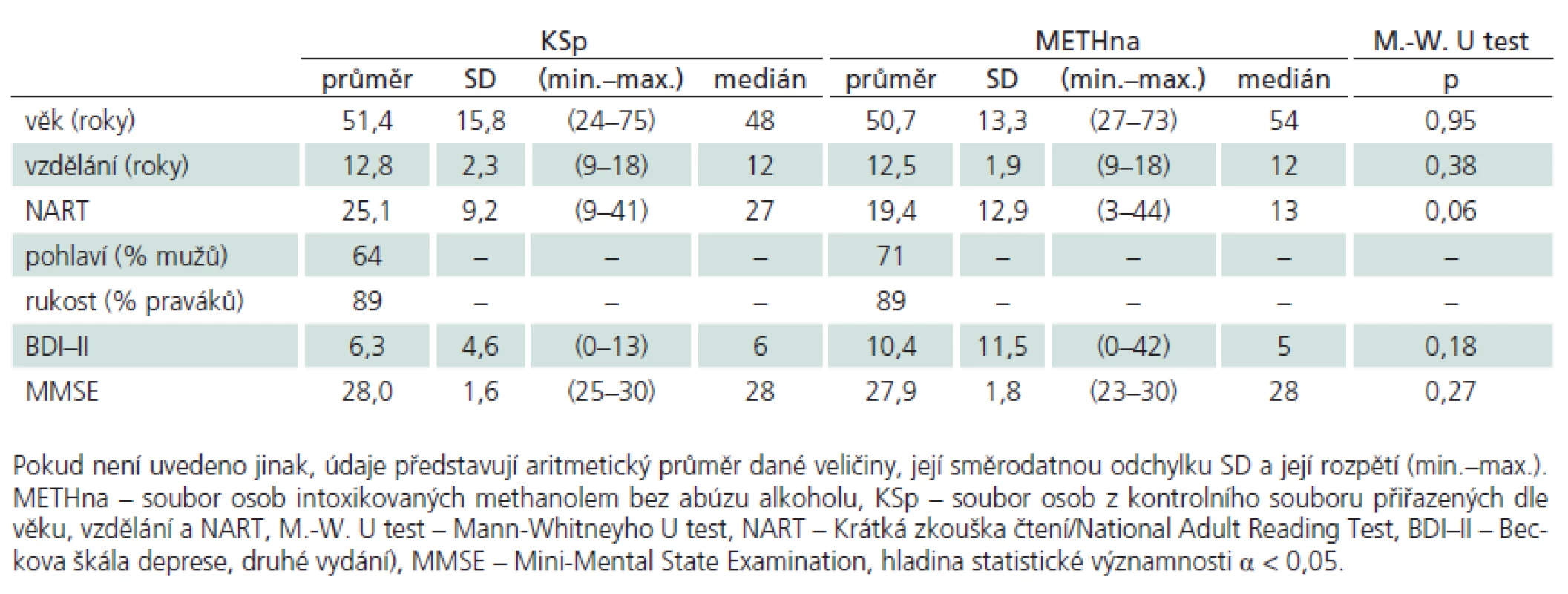 Popisné charakteristiky souborů intoxikovaných bez abúzu alkoholu (n = 28) a přiřazeného souboru kontrolního (n = 28).