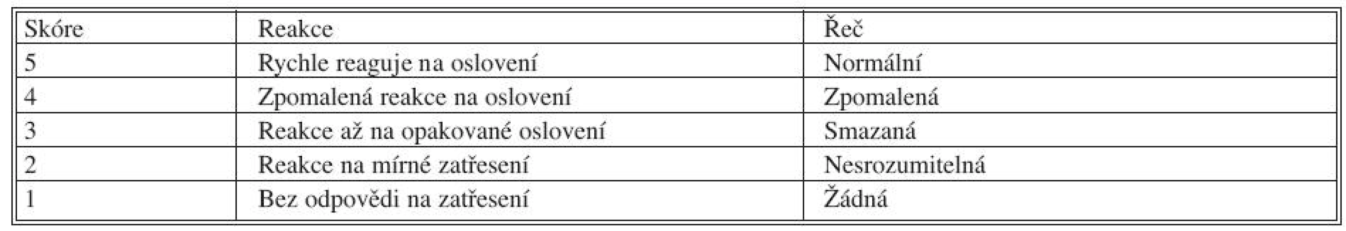 OASS: Observers Assessment of Alertness Sedation Score (Chernik, D. A. et al.:, Validity and reliability of the observer’s assessment of alertness / sedation scale. J. Clin. Psychopharm. 1990; 10: 244–251.)