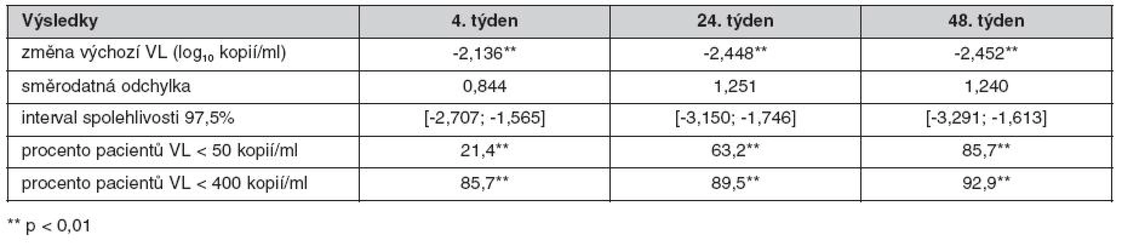 Rozdíl hodnot virové nálože proti výchozí hodnotě ve 4., 24. a 48. týdnu po zahájení léčby