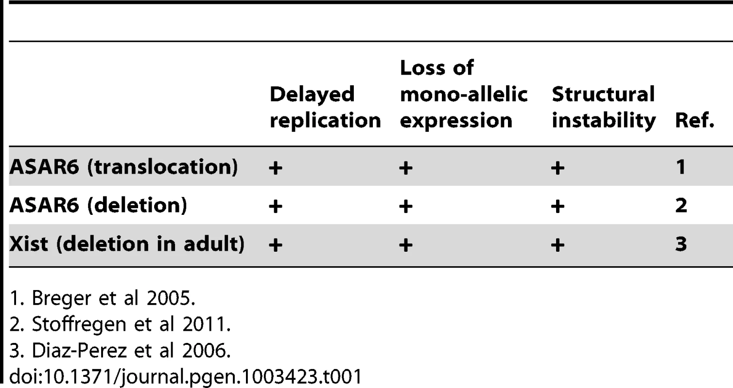 Phenotypes associated with gene disruption.