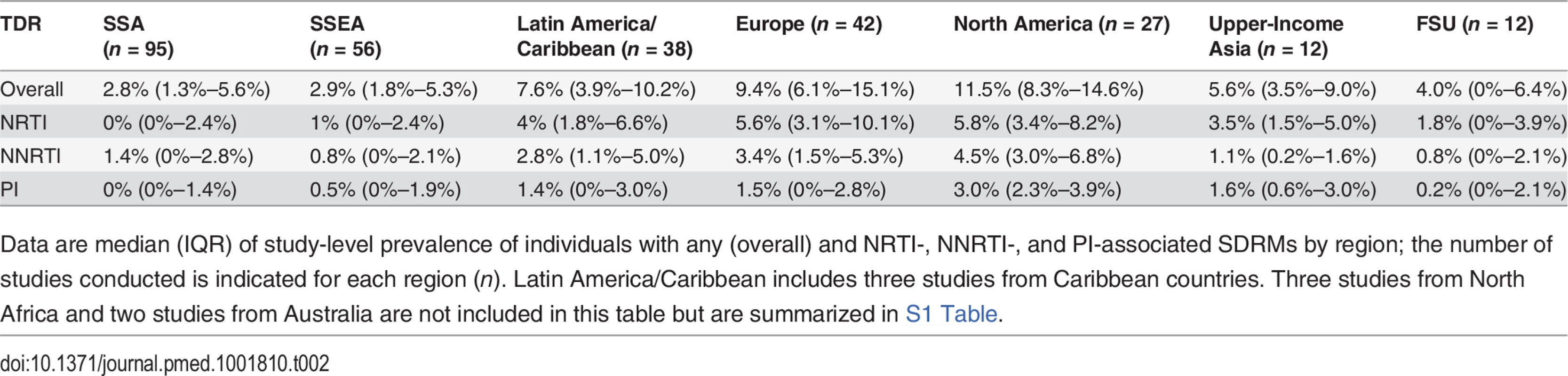 Study-level estimates of transmitted drug resistance in seven geo-economic regions.