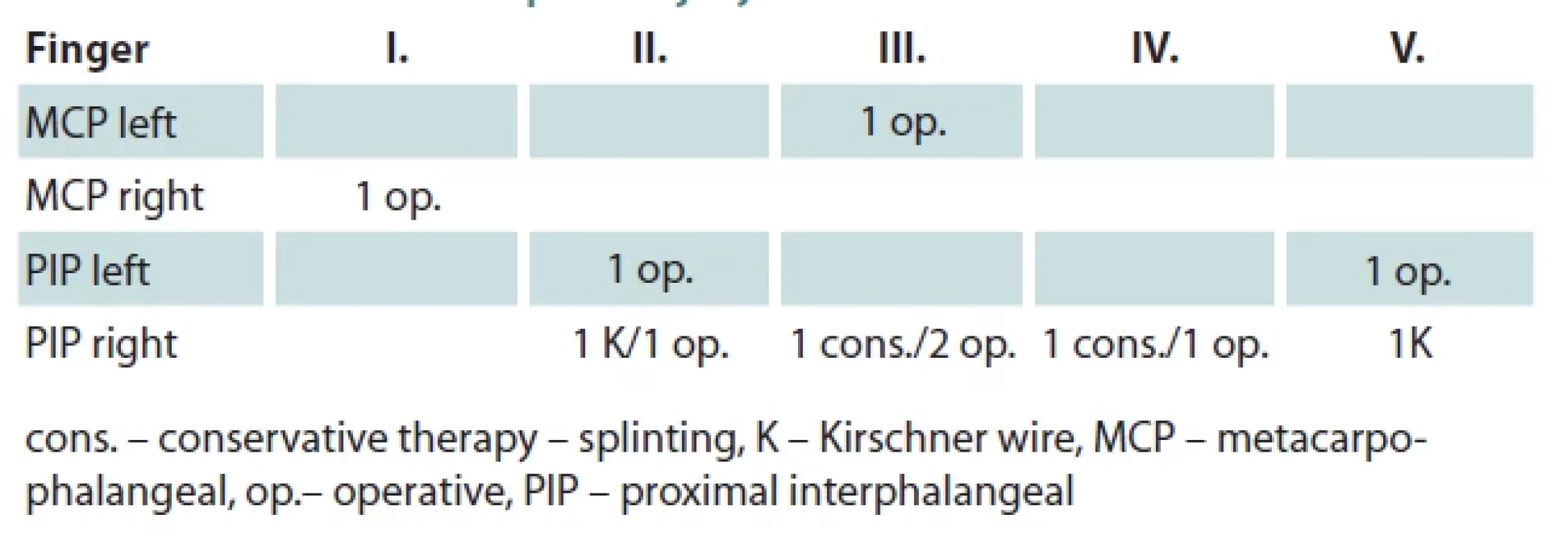 Patient with volar plate injury and methods of treatment.