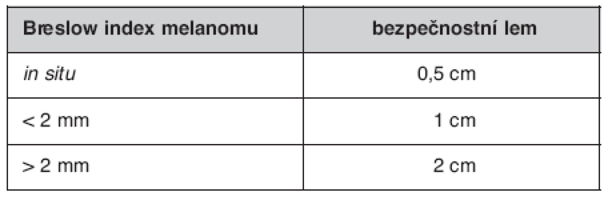 Současná doporučení pro dodržení ochranného bezpečnostního lemu při excizi kožního melanomu