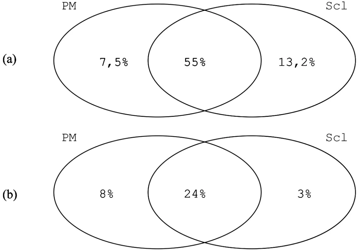 Reaktivita na PM1-α (a) a na PM-Scl-100 (b) u pacientů
s polymyositidou (PM), systémovou sklerózou (Scl)
a s překryvným syndromem PM/Scl (data převzata z (6, 17)).