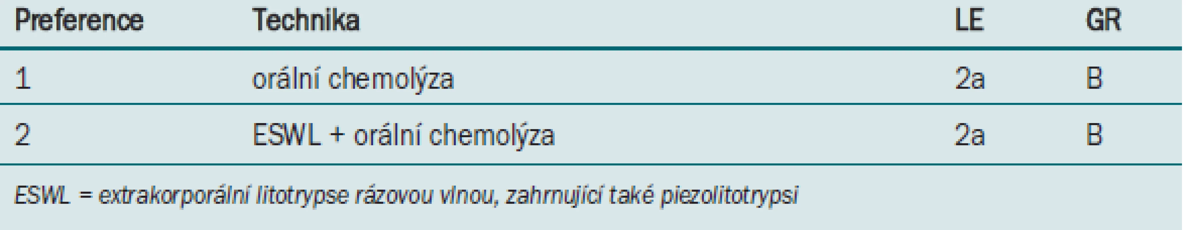 Aktivní odstranění nefrolitiázy z kyseliny močové s největším průměrem ≤ 20 mm (povrch ≤ 300 mm<sup>2</sup>).