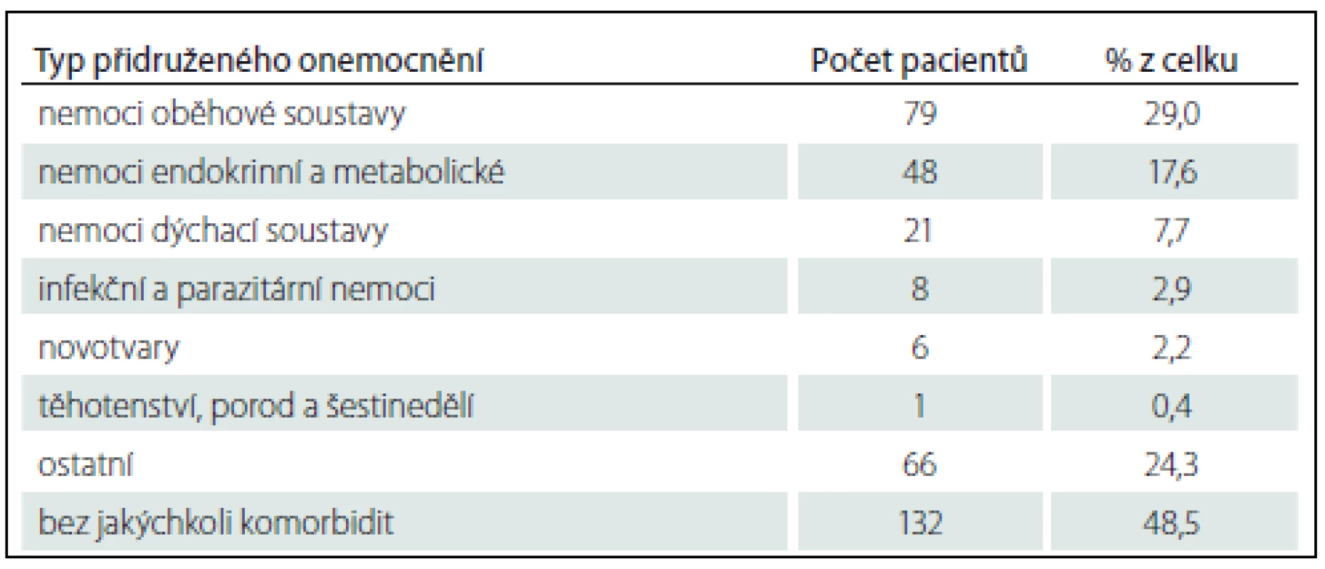 Nejčastější a významné komorbidity.