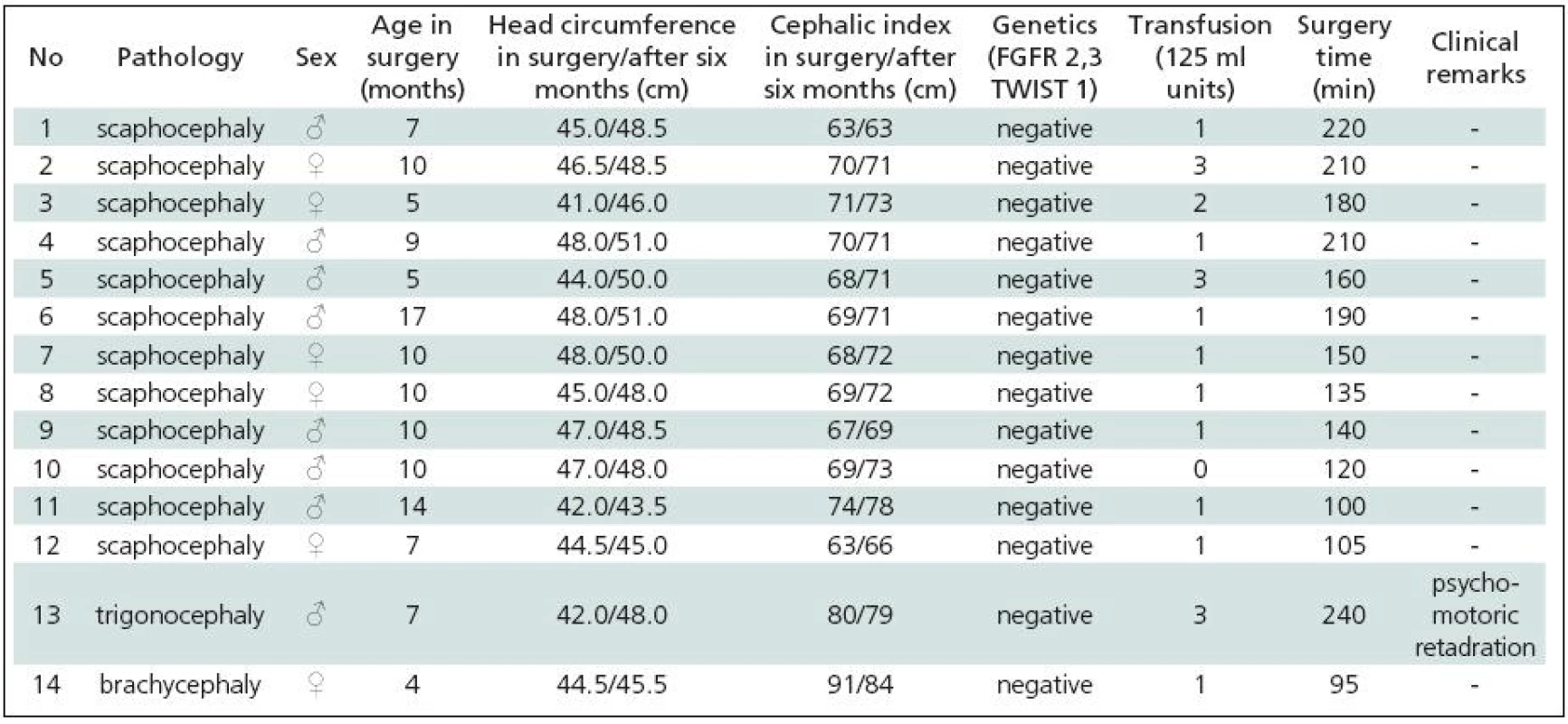 Strip technique surgery for craniosynostis – list of patients 2003–2009.