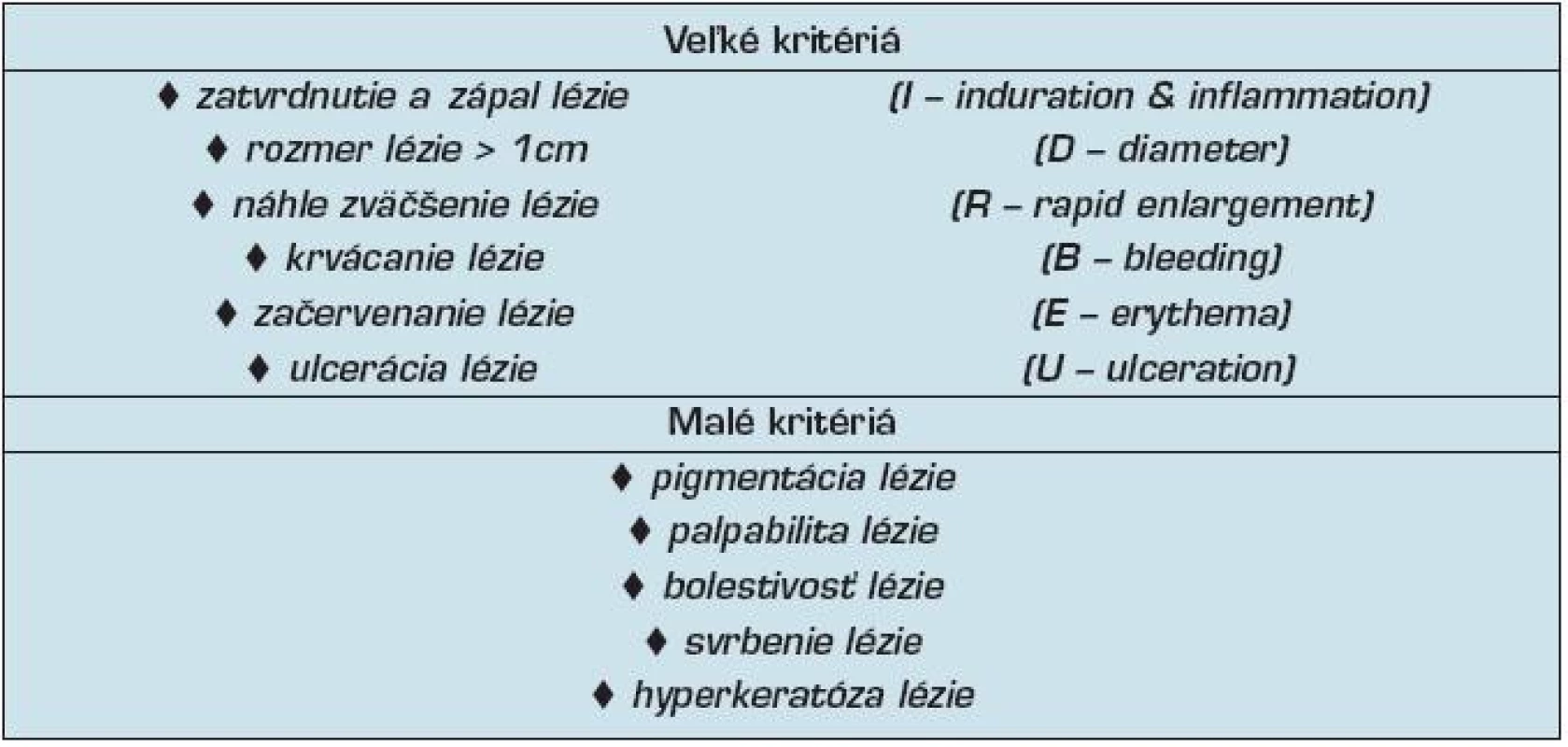 Veľké a malé klinické kritériá predpovedajúce riziko progresie AK do invazívneho SCC kože (32).