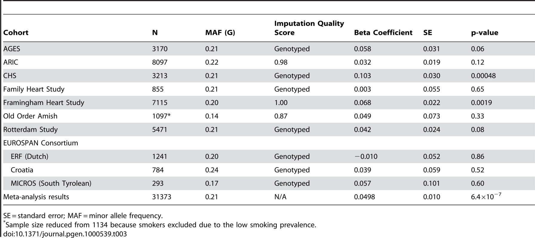 Results per copy of the G allele for rs10146997 by contributing study; beta coefficients expressed as z-scores.