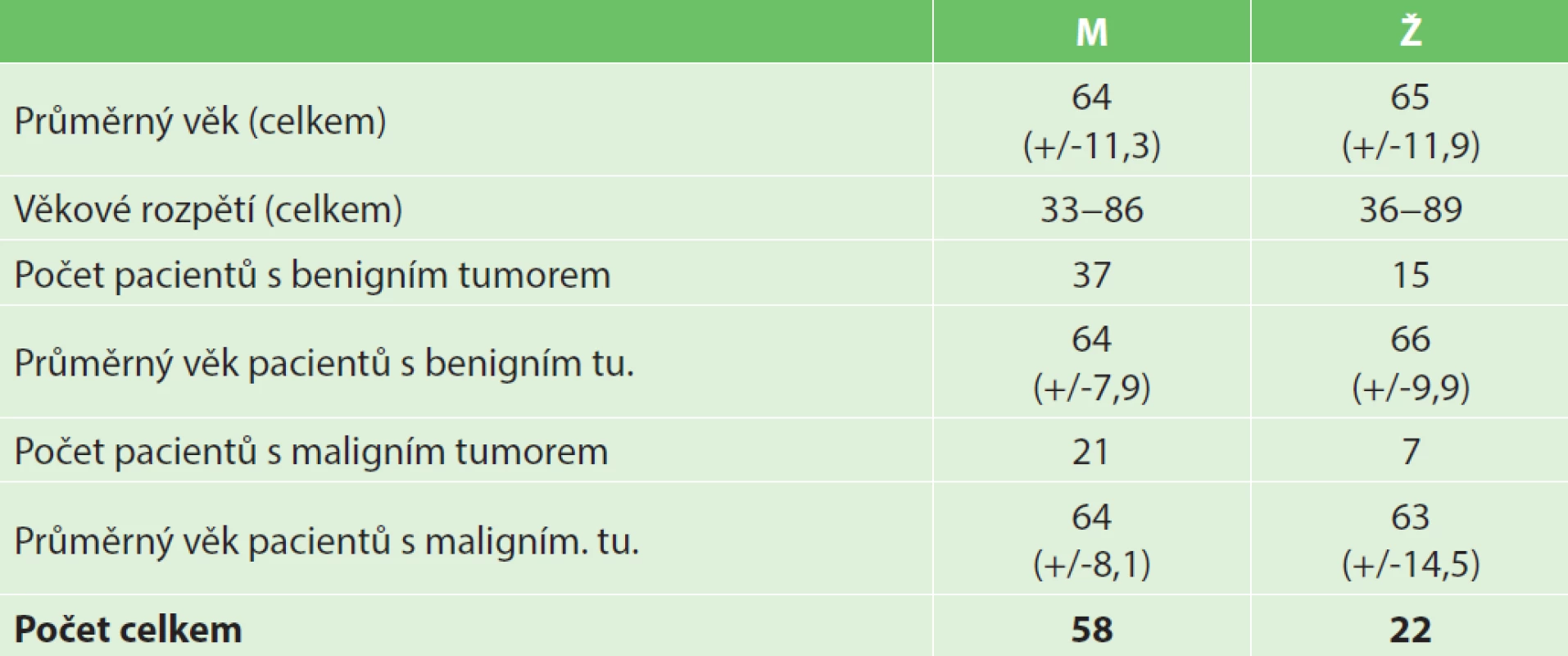 Spektrum pacientů
Tab. 1: Spectrum of pacients
