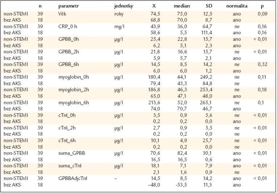 Základní statistická data, osoby s non-STEMI vs jedinci s nekoronárními obtížemi (Bez AKS).