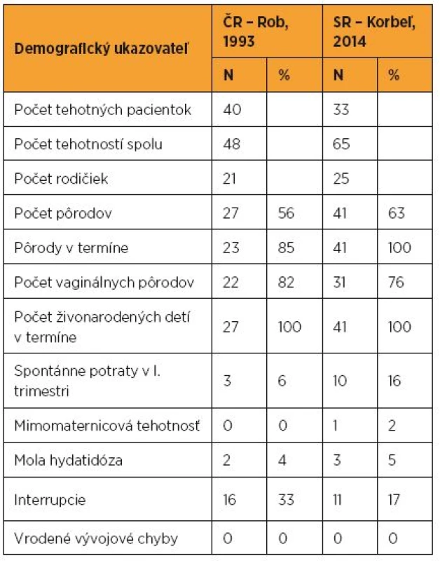 Fertilita pacientok po chemoterapii pre gestačnú trofoblastovú neopláziu v ČR a SR