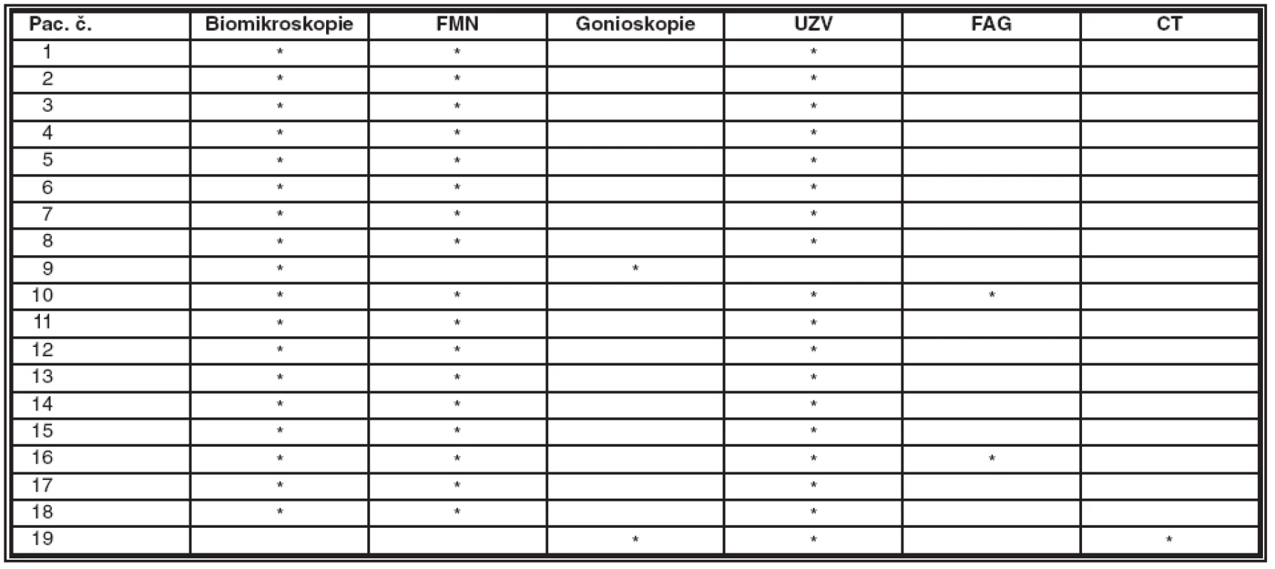 Přehled vyšetřovacích metod, které vedly ke stanovení diagnózy MMU