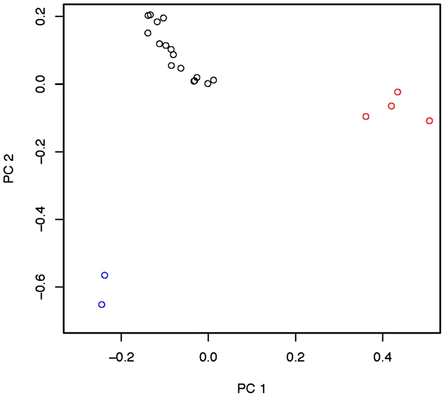 Principle components 1 and 2 within the Rwandan (RG) population with admixture-tracks and centromere and telomere proximal segments.