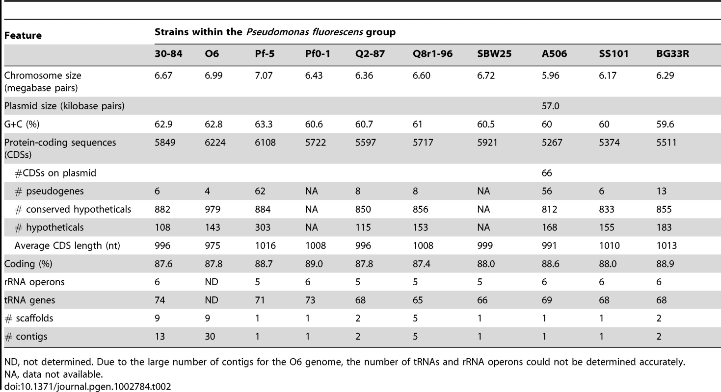 Genomic features.