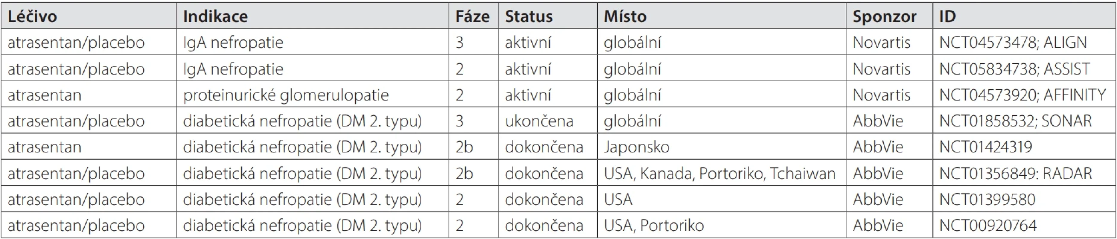 Přehled studií s atrasentanem (převzato z 6)