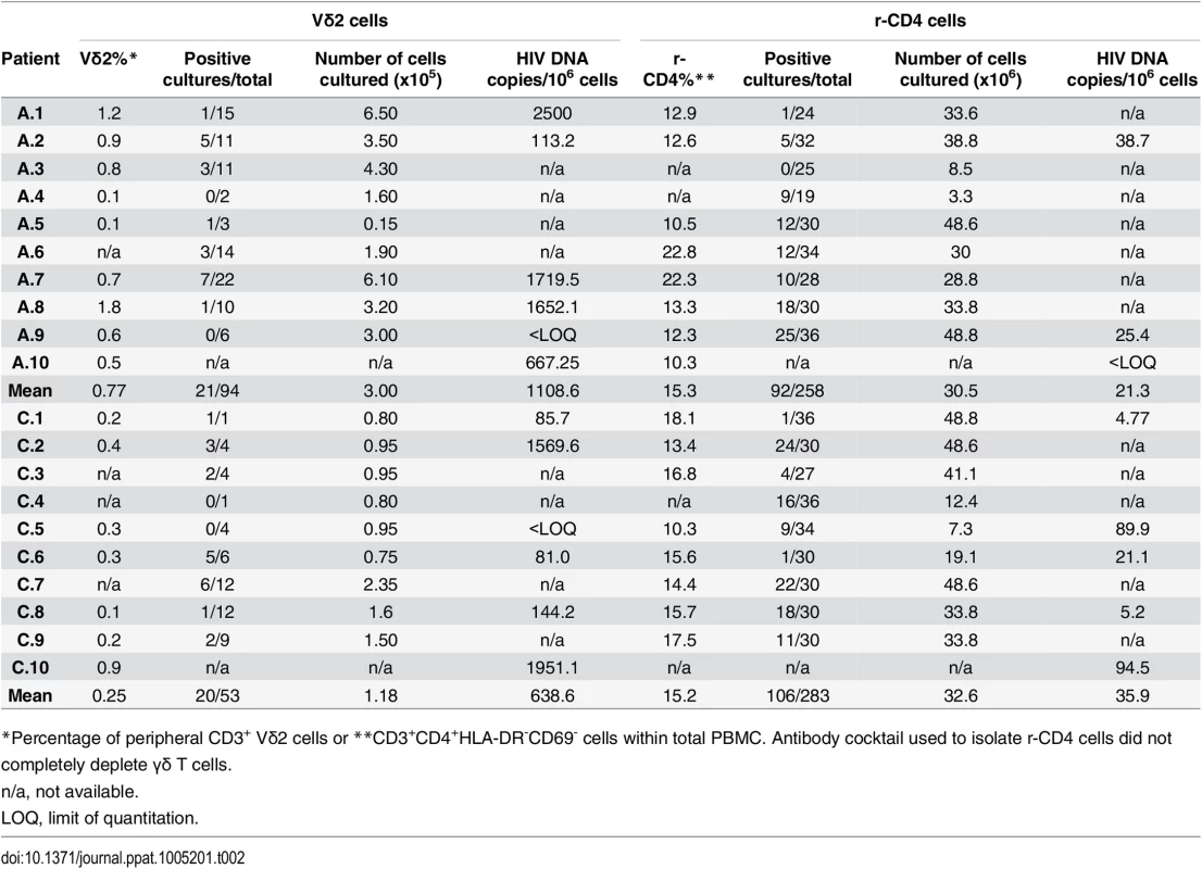 Detection of replication-competent HIV and HIV DNA from isolated Vδ2 cells and resting CD4<sup>+</sup> T cells (r-CD4).