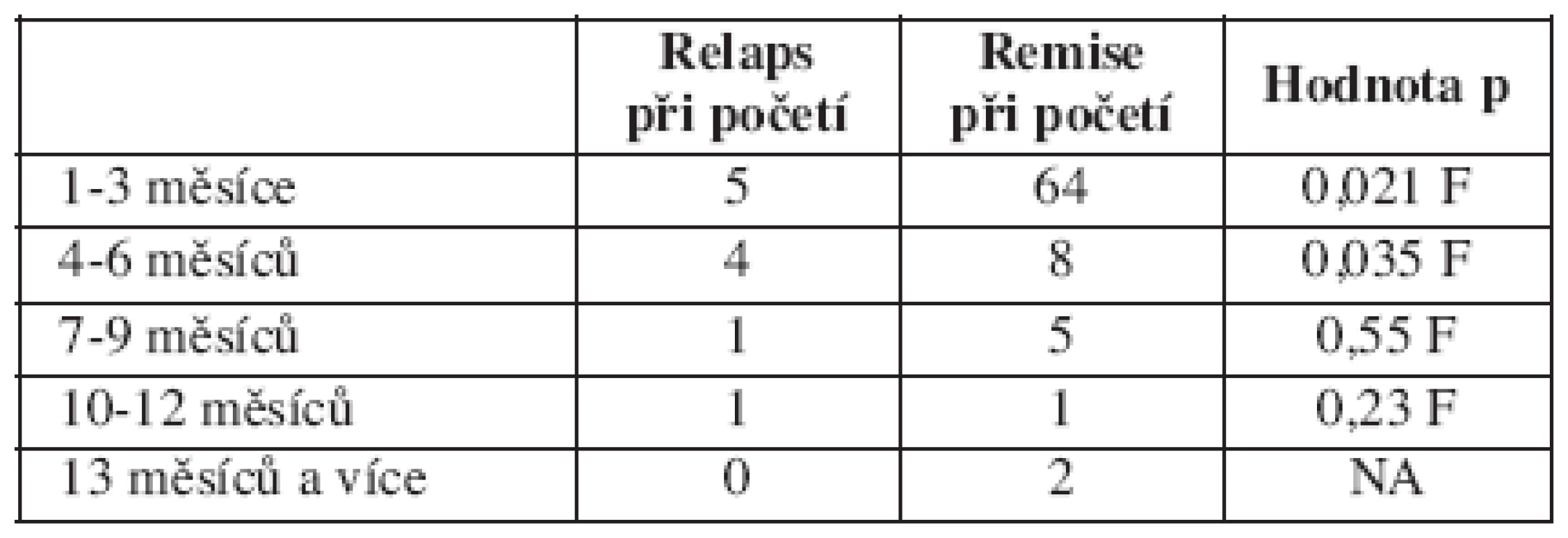 Aktivita onemocnění a perioda nutná k otěhotnění, idiopatické střevní záněty, n = 48, těhotenství