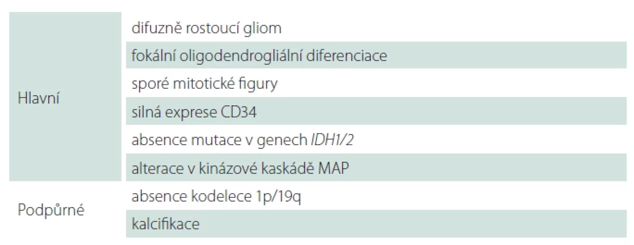 Diagnostická kritéria pro polymorfní low-grade neuroepiteliální tumor mladistvých dle WHO 2021.