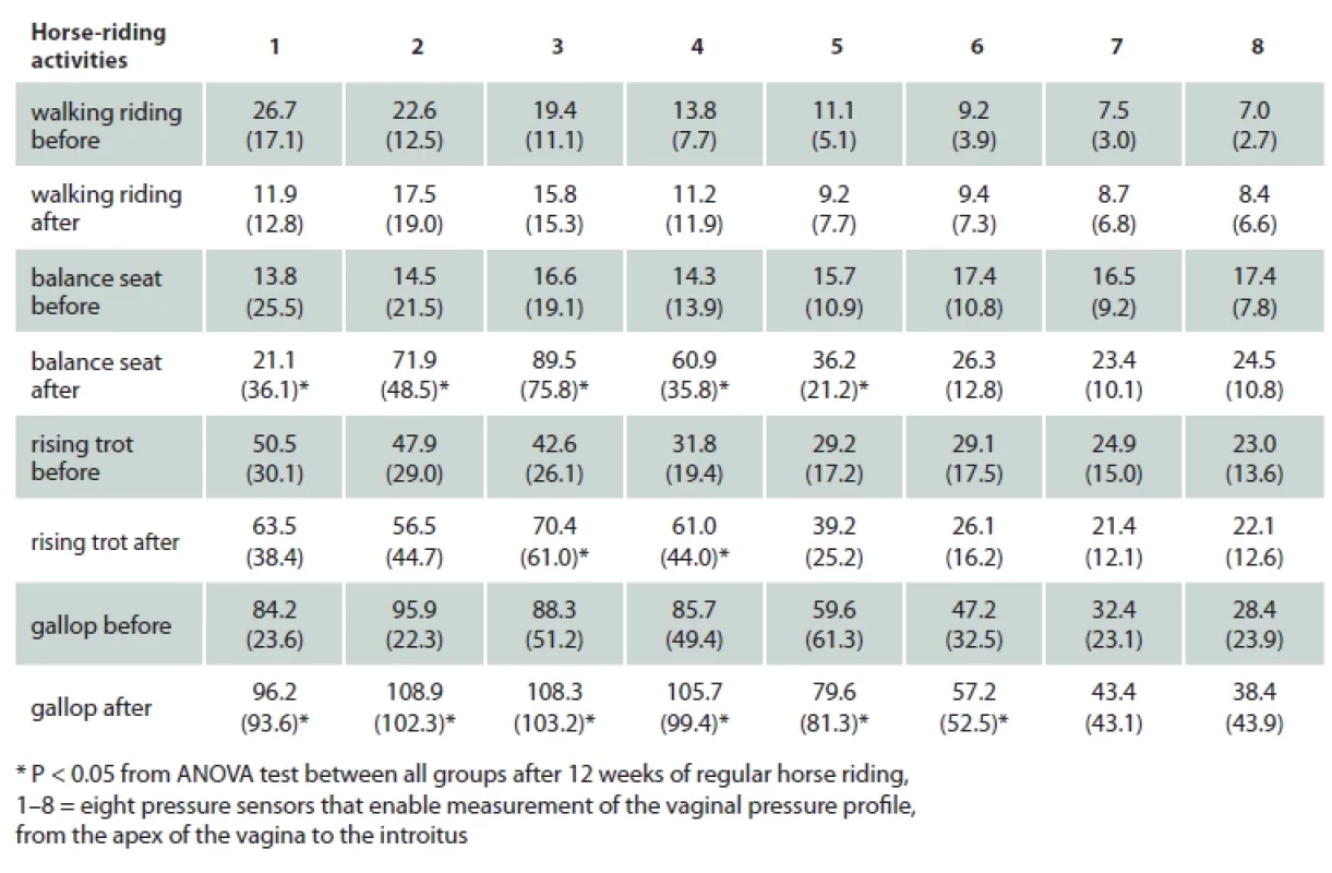 Intravaginal pressure profile during horse riding with pelvic floor muscle activation, measured before and after 12 weeks of regular horse riding from 8 sensors.