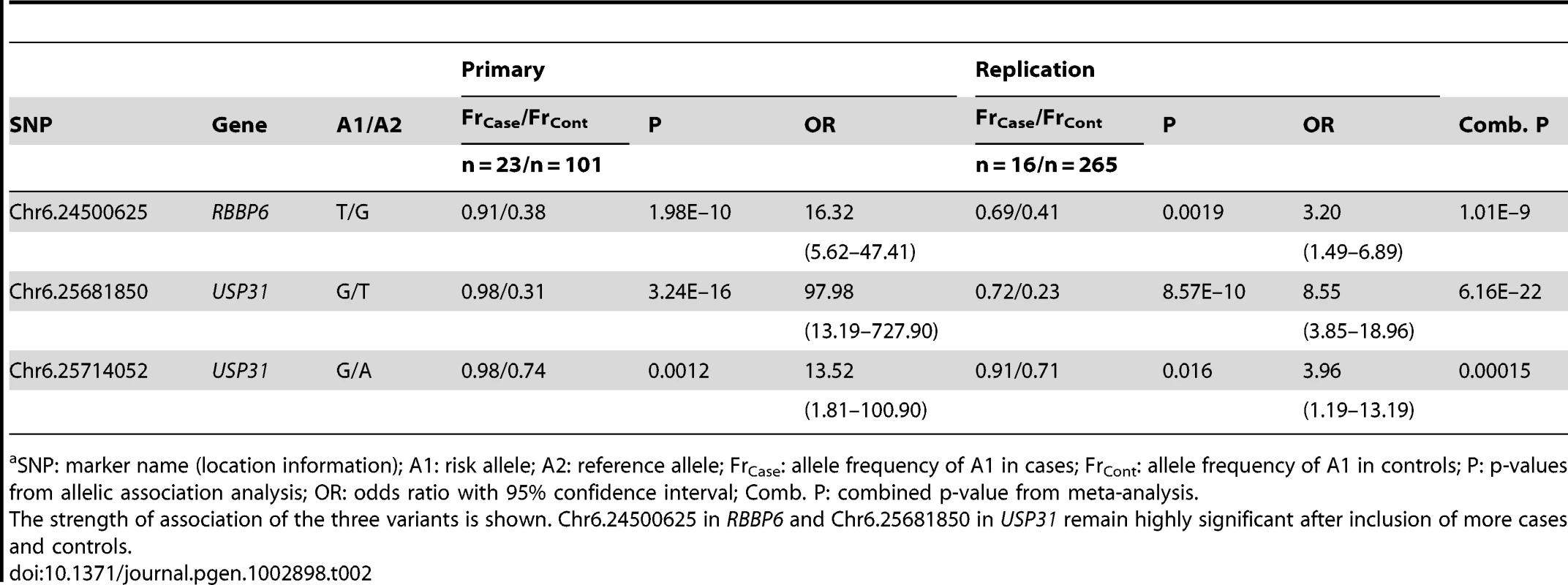 Summary of association results with combined data from all stages of study.<em class="ref">a</em>