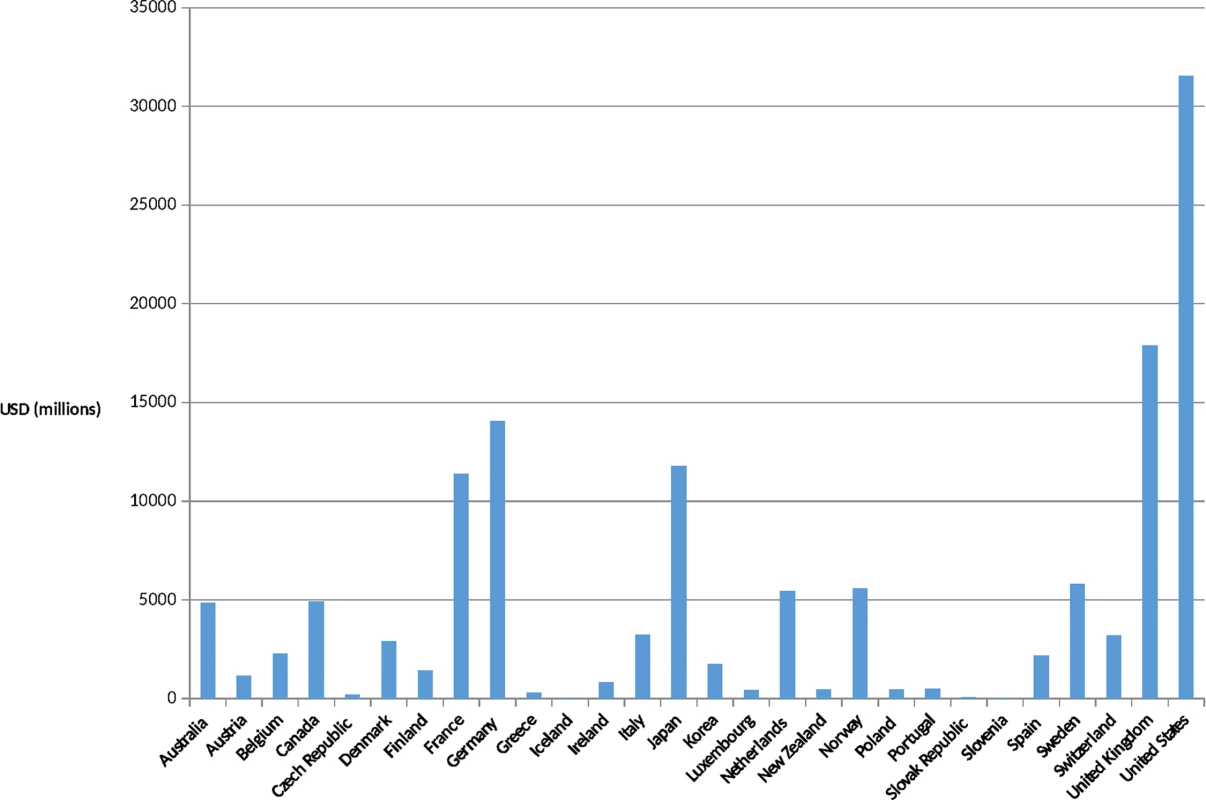 Development Assistance Committee (DAC) members' official development assistance (ODA) in 2013.