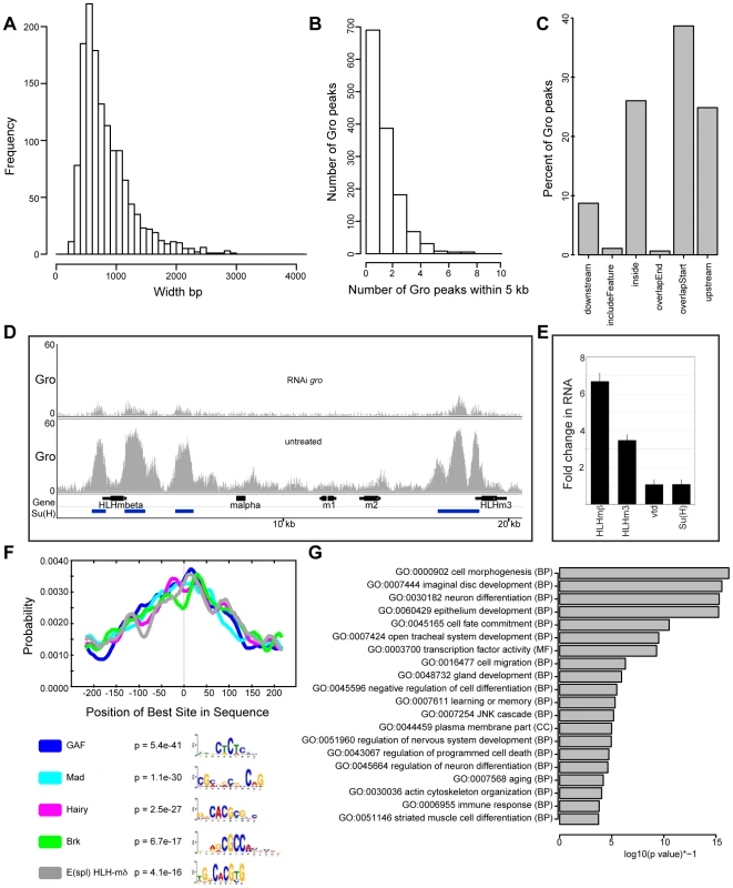 Characterization of high confidence Gro binding sites in Kc167 cells.