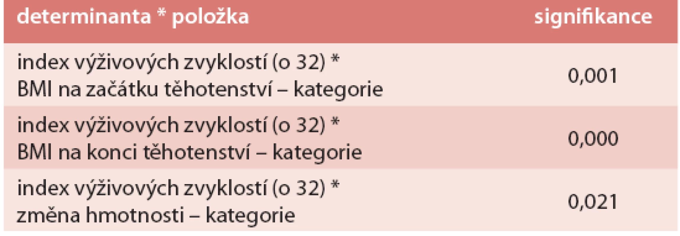 Anova test – index výživy a jeho vliv na vstupní BMI a těhotenský přírůstek hmotnosti