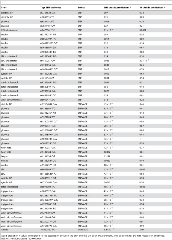 Association of GWAS SNPs with adult trait levels after adjusting for childhood levels.