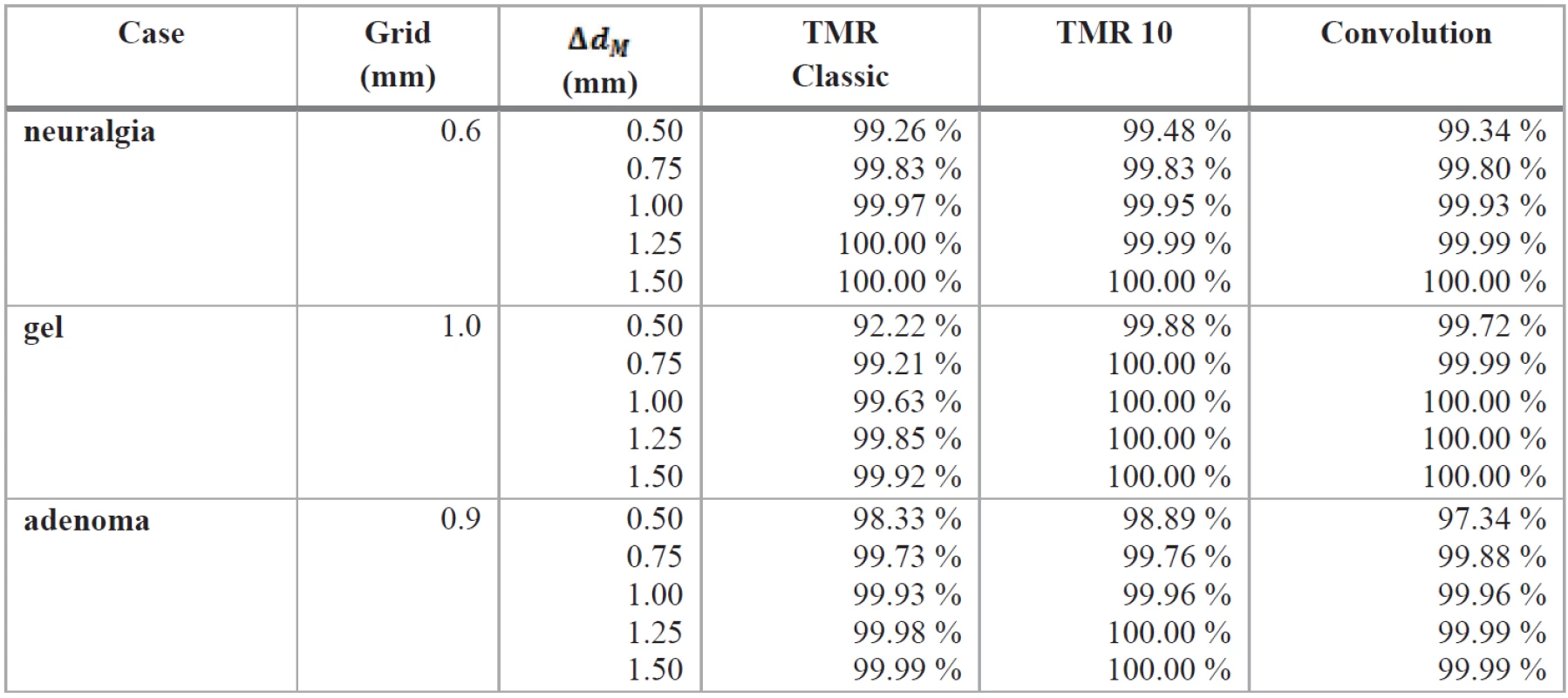 The results of gamma analysis for various settings of Δd<sub>M</sub>. The percentage shows what fraction of points in the comparison of distributions from different algorithms and Monte Carlo method satisfy the condition γ ≤ 1 . Only points where relative dose exceeded 0.1 are taken into account.