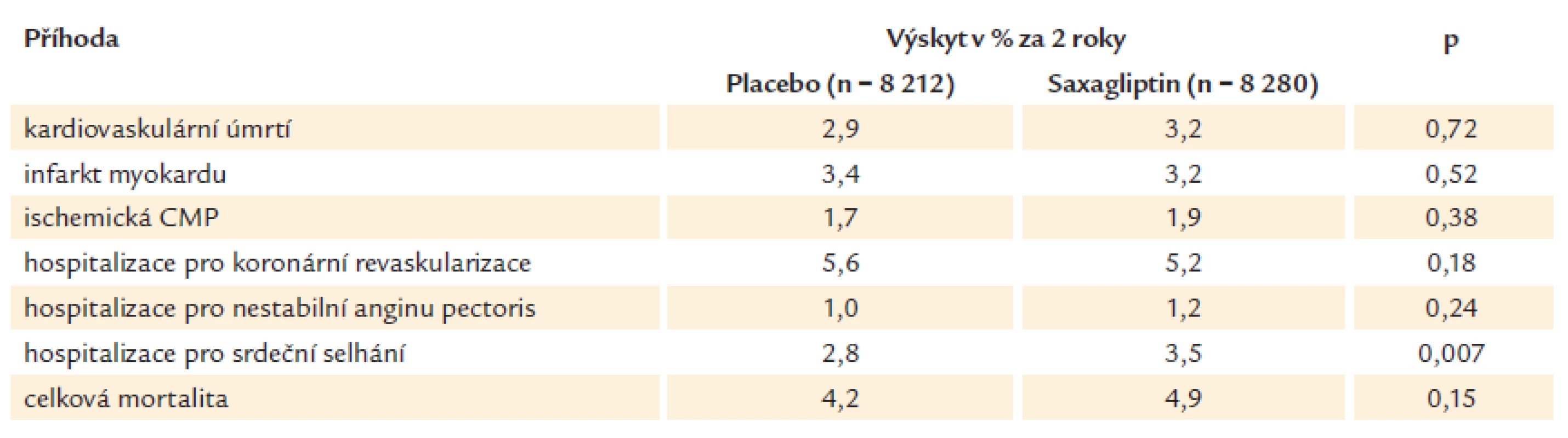 Sekundární cíle ve studii SAVOR.