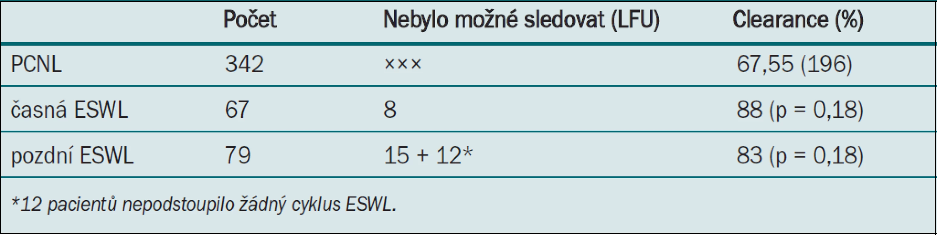 Pacienti, kteří po PCNL vyžadovali provedení ESWL.