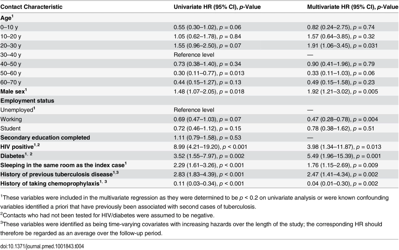 Contact predictors of tuberculosis disease in all household contacts (both multidrug-resistant tuberculosis contacts and drug-susceptible tuberculosis contacts).