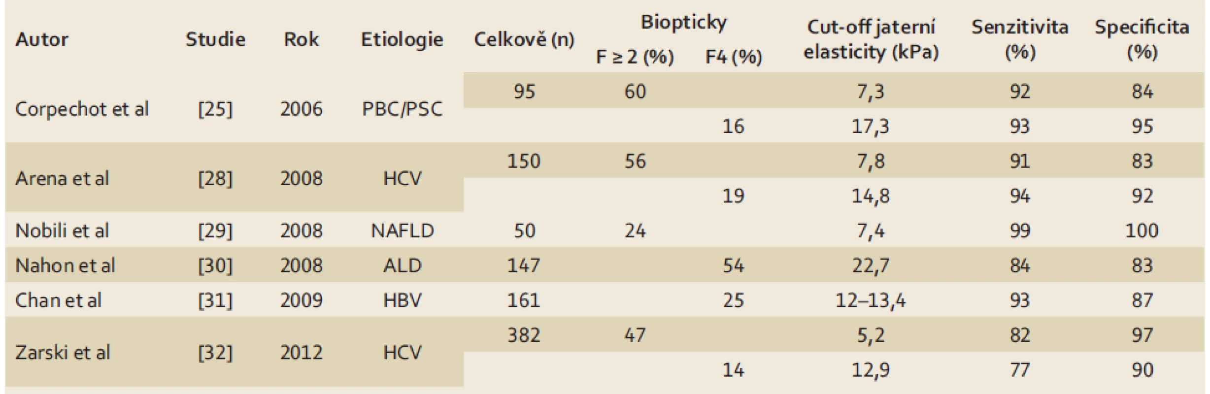 Senzitivita a specificita tranzientní elastografie pro významnou fibrózu a cirhózu dle [7].
Tab. 3. Sensitivity and specificity of transient elastography for significant fibrosis and cirrhosis according to [7].