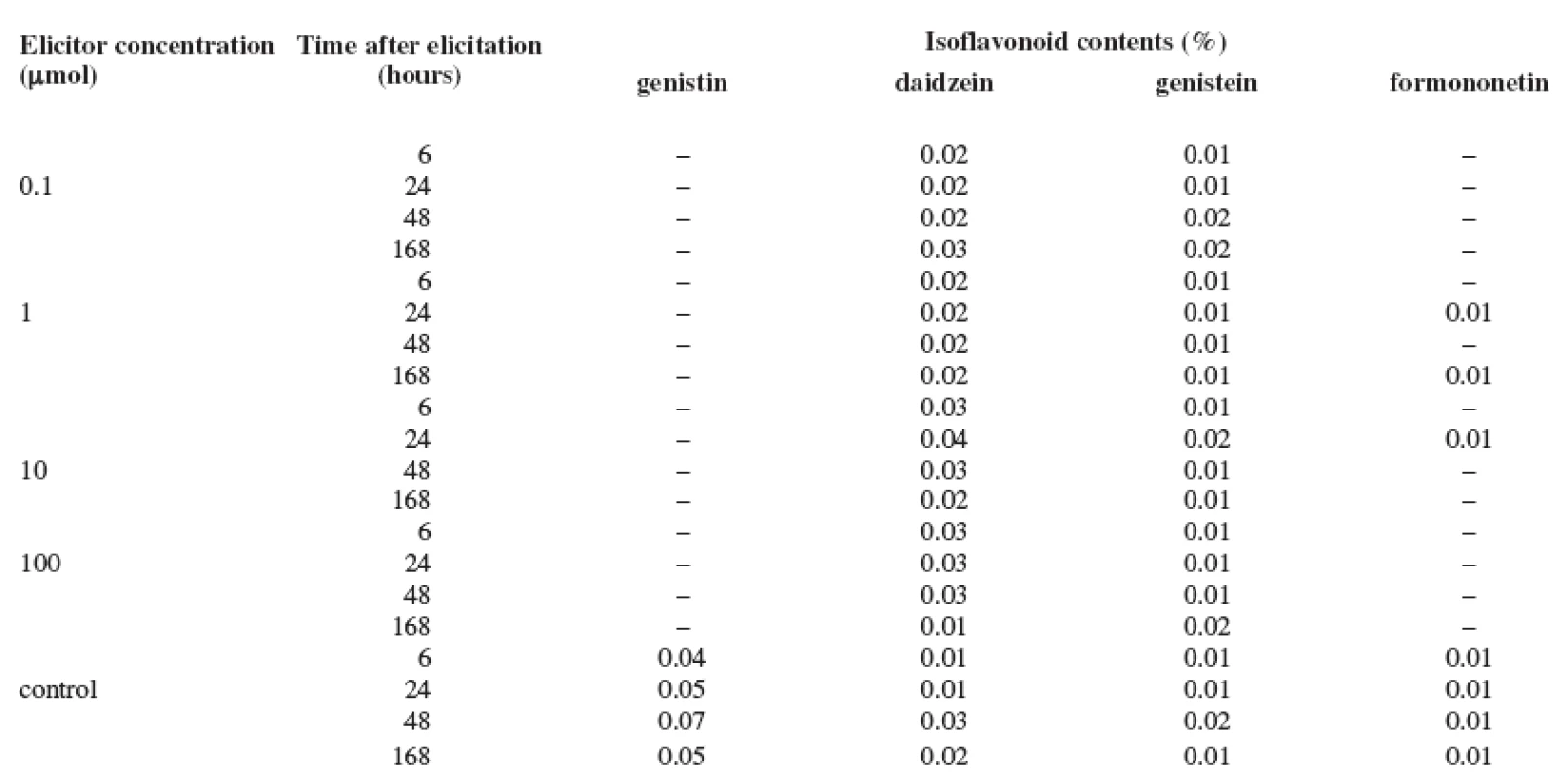 Production of isoflavonoids in the suspension culture of Trifolium pratense L. elicited with cadmium chloride