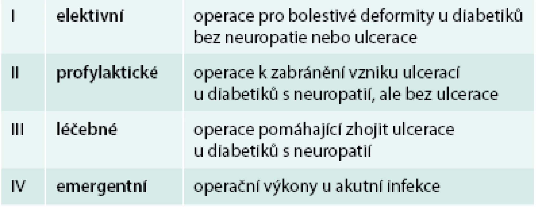 Rozdělení operačních výkonů na diabetické noze