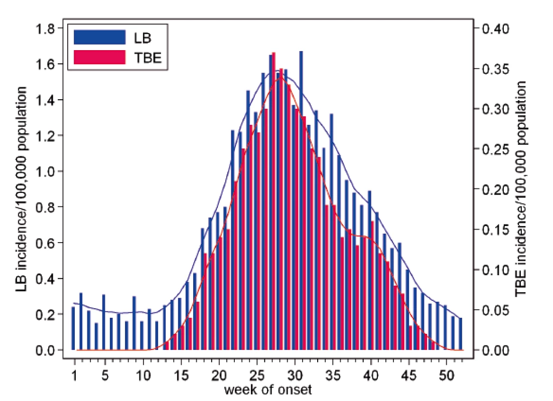 The weekly incidences of Lyme borreliosis (n = 39,074) and tick-borne
encephalitis (n = 5 969) per 100,000 population and year, by week of onset, Czech
Republic, 2007–2016