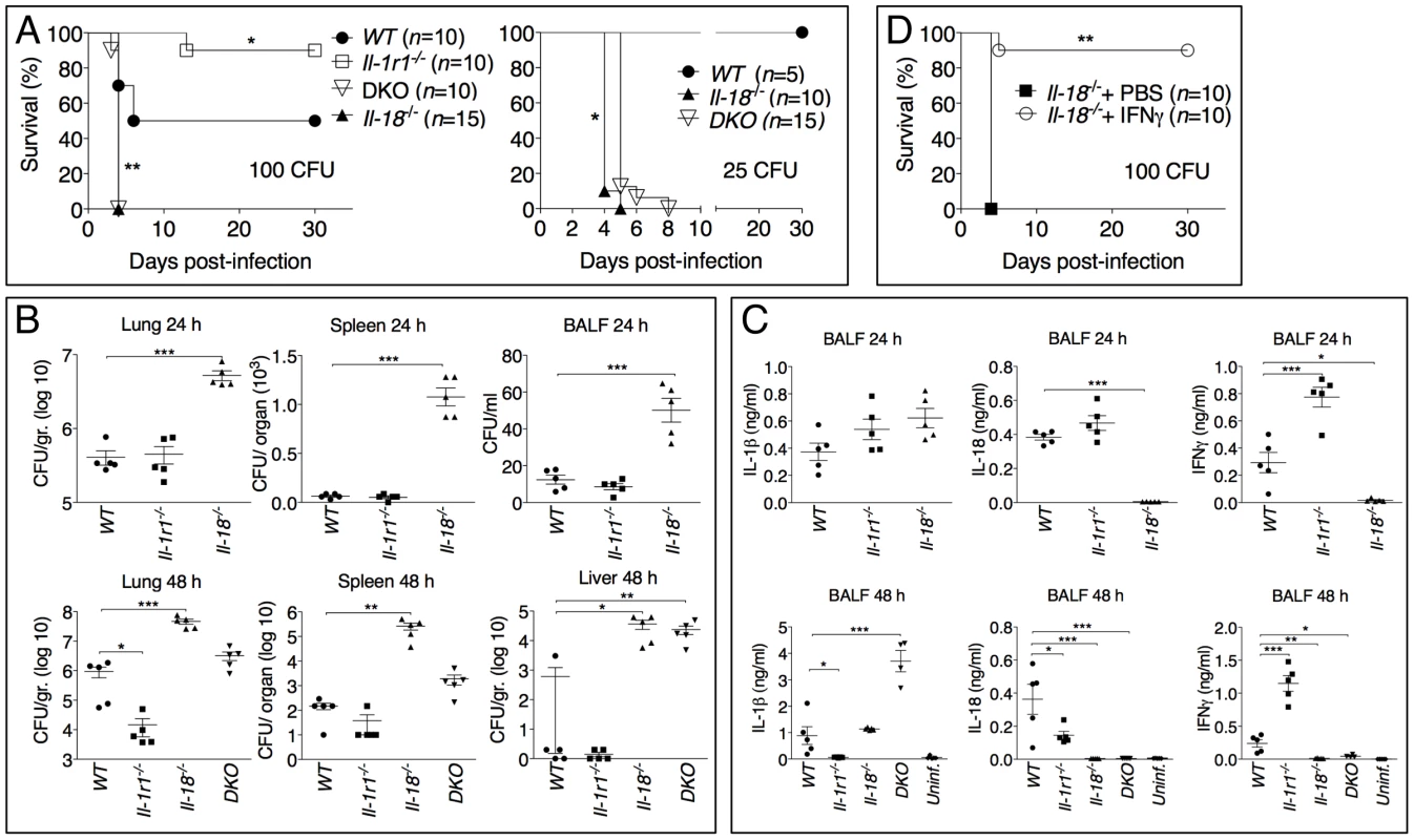 Differential contributions of IL-1 and IL-18 to melioidosis.