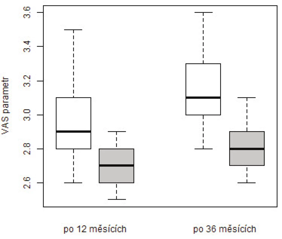 Srovnání vývoje VAS v období od kontroly po 12 měsících do kontroly po 36 měsících dle způsobu léčby (podbarvení grafu  léčby (podbarvení grafu: vertebroplastika – bílá, stentoplastika – šedá)