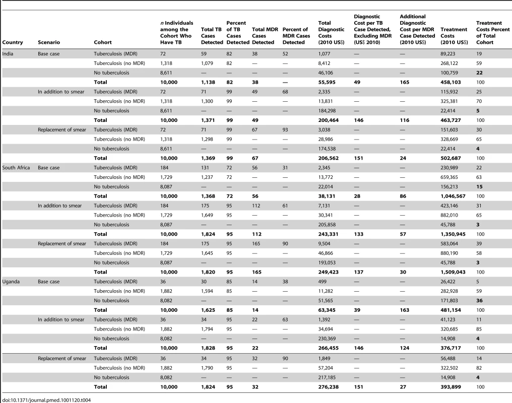 Cohort, cases detected, total cohort costs, and costs per case detected.