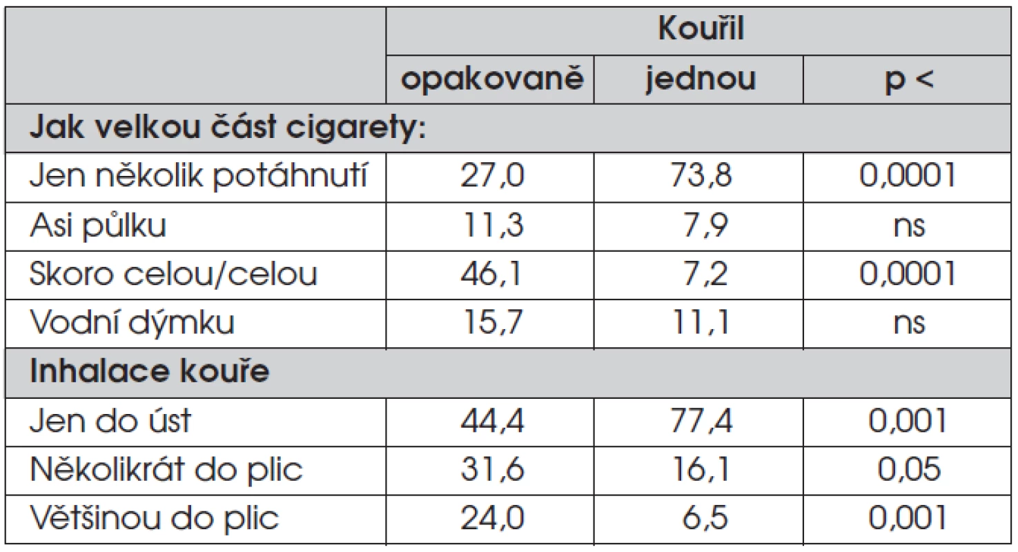 Způsob kouření při prvním pokusu (% odpovědí).