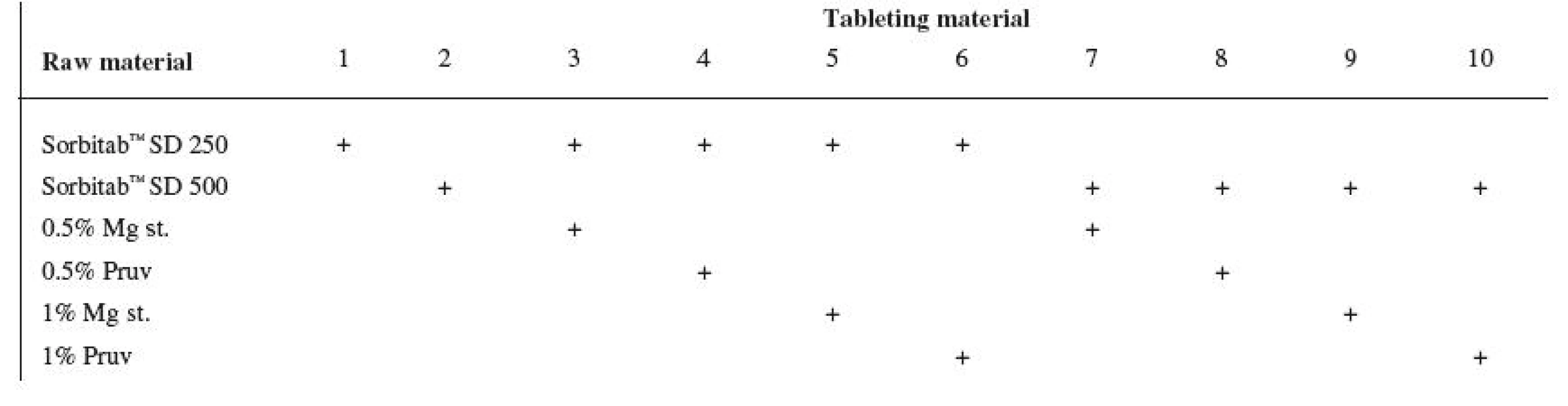 Tableting materials without active ingredients