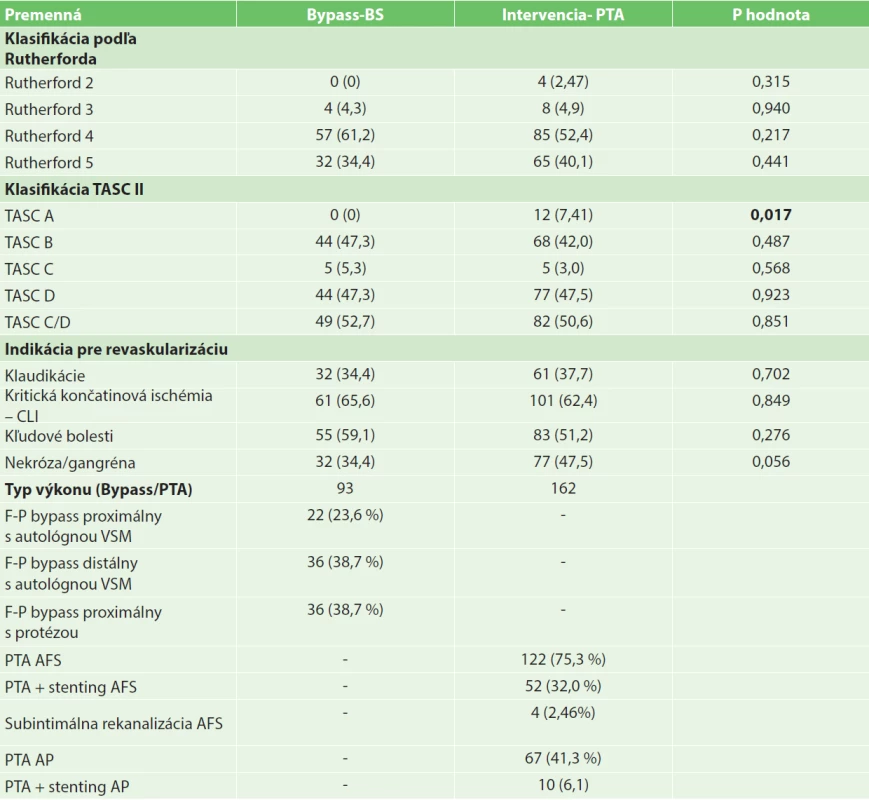 Závažnosť postihnutia pacientov
Tab.2: Severity of disability in the patients