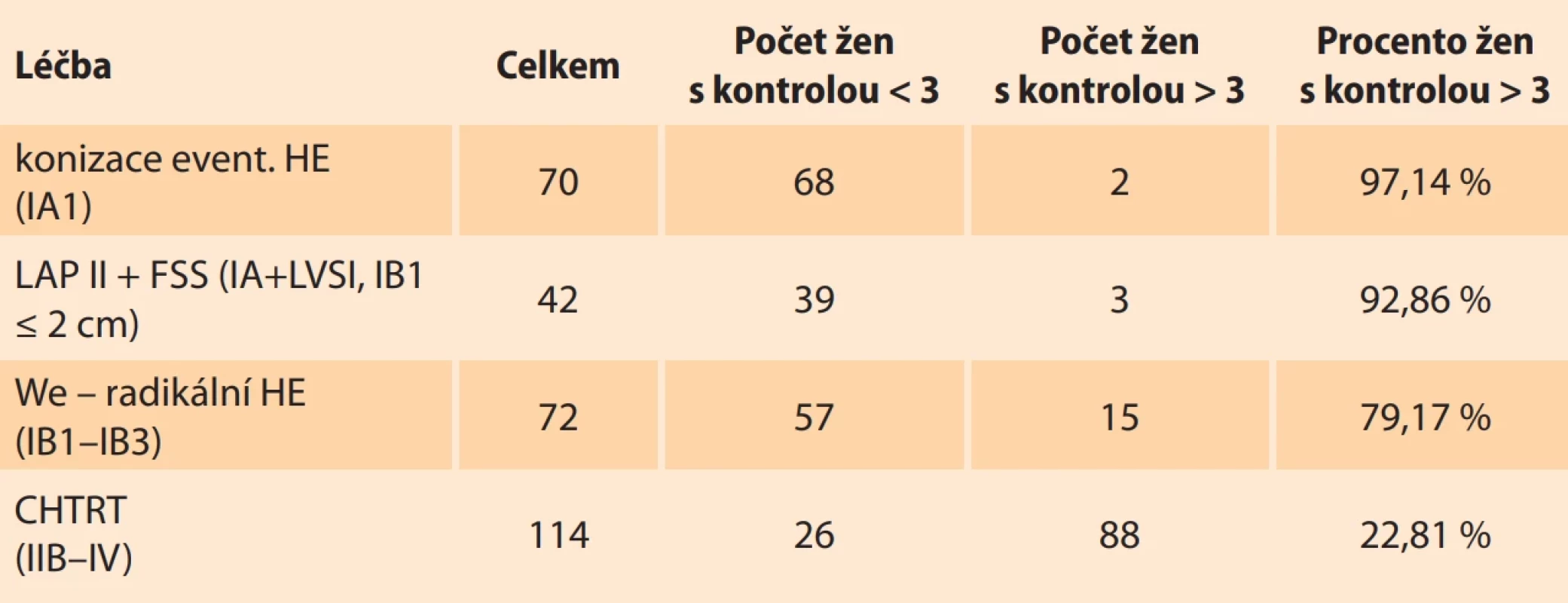 Soubor žen s karcinomem děložního hrdla z Onkogynekologického centra FNKV v letech 2022–2024. Tab. 3. Women diagnosed with cervical cancer from the Oncogynecologic Center of FNKV, in the years 2022–2024.
